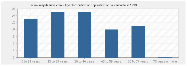Age distribution of population of La Vernotte in 1999
